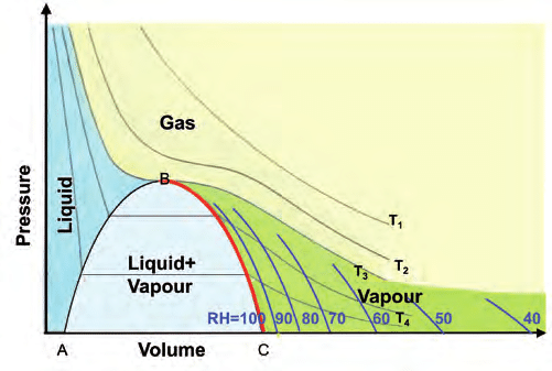 Propriétés des fluides du réservoir - PVT
