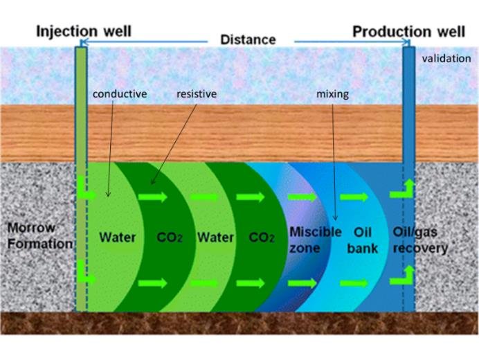 Récupération Améliorée des Hydrocarbures (EOR)